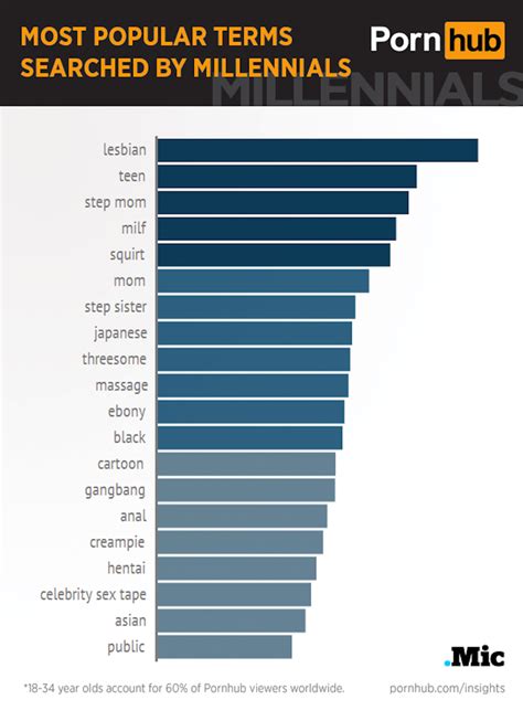 lesbian milf and daughter|Lesbian, Teen, Stepmom: These Are Millennials Favorite Porn